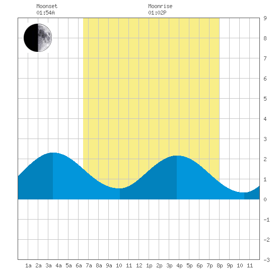 West Palm Beach Canal tide chart for Wednesday, May 19, 2021