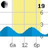 West Palm Beach Canal tide chart for Wednesday, May 19, 2021