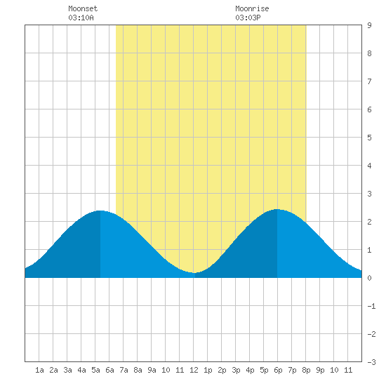 West Palm Beach Canal tide chart for Friday, May 21, 2021