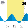 West Palm Beach Canal tide chart for Wednesday, May 26, 2021