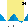 West Palm Beach Canal tide chart for Friday, May 28, 2021