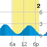 West Palm Beach Canal tide chart for Sunday, May 2, 2021