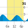 West Palm Beach Canal tide chart for Monday, May 31, 2021