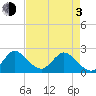 West Palm Beach Canal tide chart for Monday, May 3, 2021
