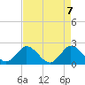 West Palm Beach Canal tide chart for Friday, May 7, 2021