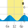 West Palm Beach Canal tide chart for Saturday, May 8, 2021