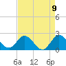West Palm Beach Canal tide chart for Sunday, May 9, 2021