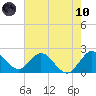 West Palm Beach Canal tide chart for Thursday, June 10, 2021