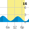 West Palm Beach Canal tide chart for Wednesday, June 16, 2021