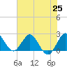 West Palm Beach Canal tide chart for Friday, June 25, 2021
