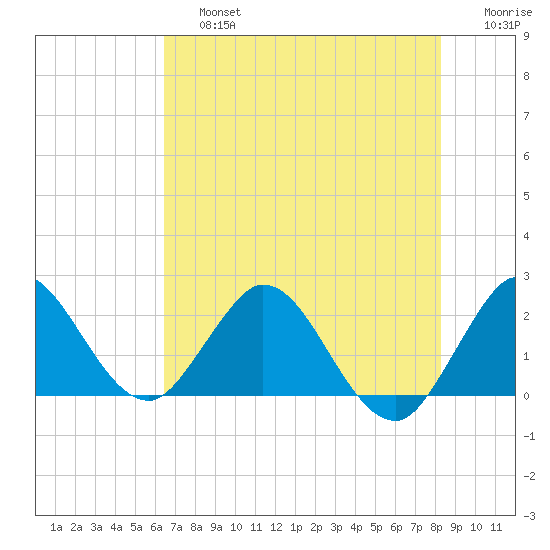 West Palm Beach Canal tide chart for Saturday, June 26, 2021