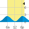 West Palm Beach Canal tide chart for Friday, June 4, 2021