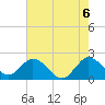 West Palm Beach Canal tide chart for Sunday, June 6, 2021