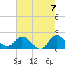West Palm Beach Canal tide chart for Monday, June 7, 2021