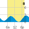 West Palm Beach Canal tide chart for Tuesday, June 8, 2021