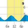West Palm Beach Canal tide chart for Wednesday, June 9, 2021
