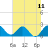 West Palm Beach Canal tide chart for Sunday, July 11, 2021