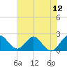 West Palm Beach Canal tide chart for Monday, July 12, 2021