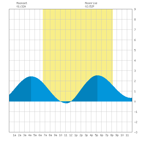 West Palm Beach Canal tide chart for Sunday, July 18, 2021
