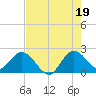 West Palm Beach Canal tide chart for Monday, July 19, 2021