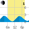 West Palm Beach Canal tide chart for Thursday, July 1, 2021