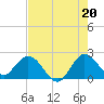 West Palm Beach Canal tide chart for Tuesday, July 20, 2021