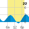 West Palm Beach Canal tide chart for Thursday, July 22, 2021