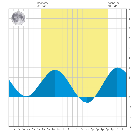 West Palm Beach Canal tide chart for Friday, July 23, 2021