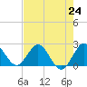 West Palm Beach Canal tide chart for Saturday, July 24, 2021
