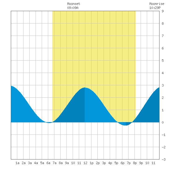 West Palm Beach Canal tide chart for Monday, July 26, 2021