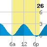 West Palm Beach Canal tide chart for Monday, July 26, 2021