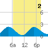 West Palm Beach Canal tide chart for Friday, July 2, 2021