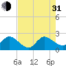 West Palm Beach Canal tide chart for Saturday, July 31, 2021