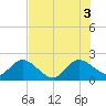 West Palm Beach Canal tide chart for Saturday, July 3, 2021