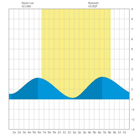 West Palm Beach Canal tide chart for Sunday, July 4, 2021