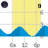 West Palm Beach Canal tide chart for Friday, July 9, 2021