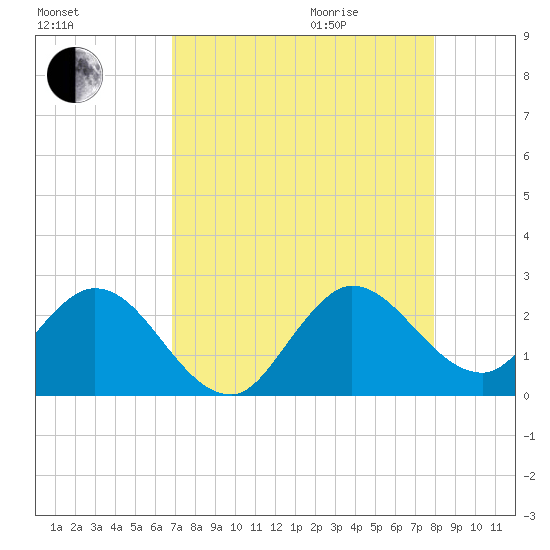 West Palm Beach Canal tide chart for Sunday, August 15, 2021