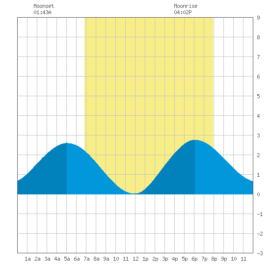 West Palm Beach Canal tide chart for Tuesday, August 17, 2021
