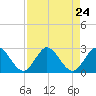 West Palm Beach Canal tide chart for Tuesday, August 24, 2021