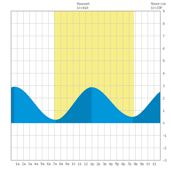 West Palm Beach Canal tide chart for Thursday, August 26, 2021