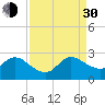 West Palm Beach Canal tide chart for Monday, August 30, 2021