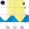 West Palm Beach Canal tide chart for Sunday, August 8, 2021