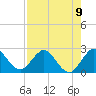West Palm Beach Canal tide chart for Monday, August 9, 2021