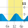 West Palm Beach Canal tide chart for Saturday, September 11, 2021