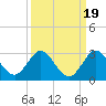 West Palm Beach Canal tide chart for Sunday, September 19, 2021