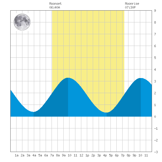 West Palm Beach Canal tide chart for Monday, September 20, 2021