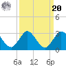 West Palm Beach Canal tide chart for Monday, September 20, 2021