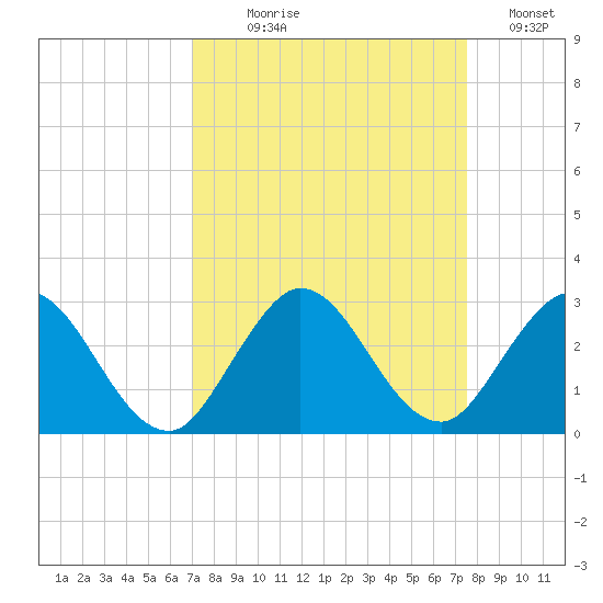 West Palm Beach Canal tide chart for Thursday, September 9, 2021