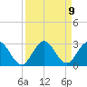 West Palm Beach Canal tide chart for Thursday, September 9, 2021