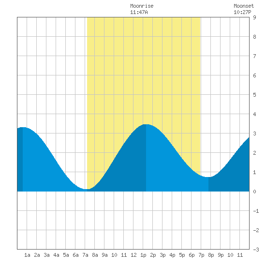 West Palm Beach Canal tide chart for Sunday, October 10, 2021